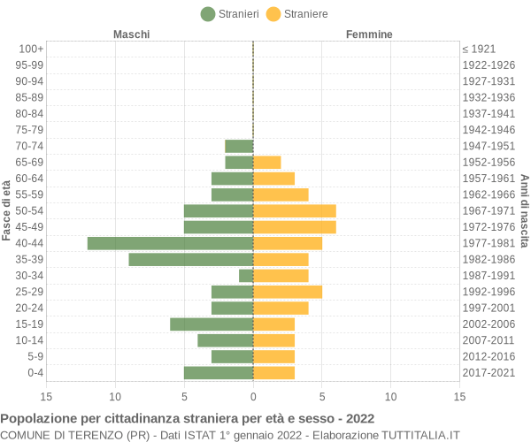 Grafico cittadini stranieri - Terenzo 2022