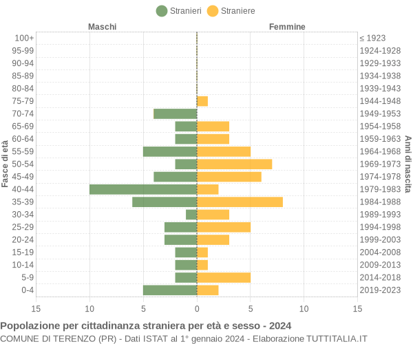 Grafico cittadini stranieri - Terenzo 2024