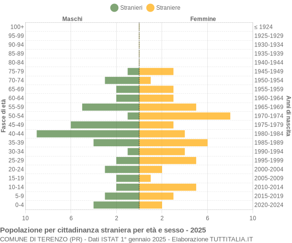 Grafico cittadini stranieri - Terenzo 2025