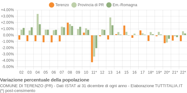 Variazione percentuale della popolazione Comune di Terenzo (PR)