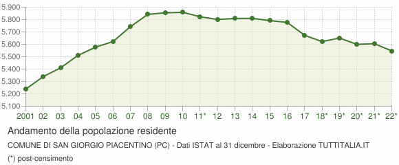 Andamento popolazione Comune di San Giorgio Piacentino (PC)