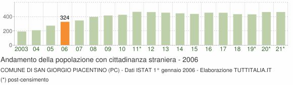Grafico andamento popolazione stranieri Comune di San Giorgio Piacentino (PC)