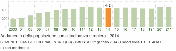 Grafico andamento popolazione stranieri Comune di San Giorgio Piacentino (PC)