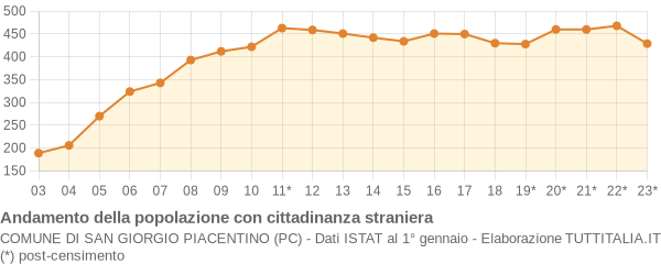 Andamento popolazione stranieri Comune di San Giorgio Piacentino (PC)