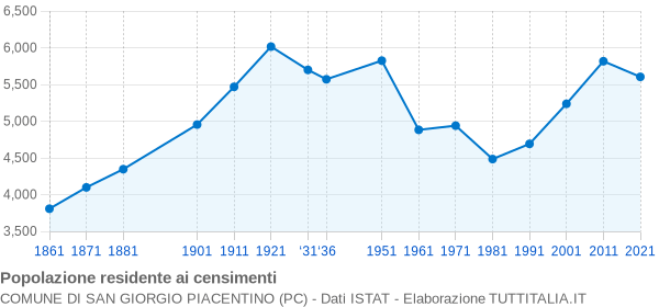 Grafico andamento storico popolazione Comune di San Giorgio Piacentino (PC)