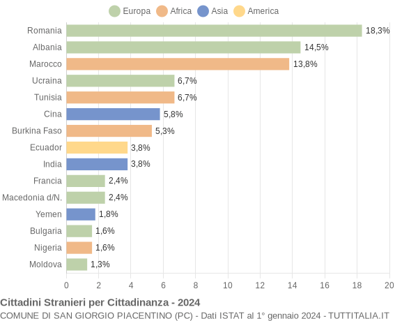 Grafico cittadinanza stranieri - San Giorgio Piacentino 2024