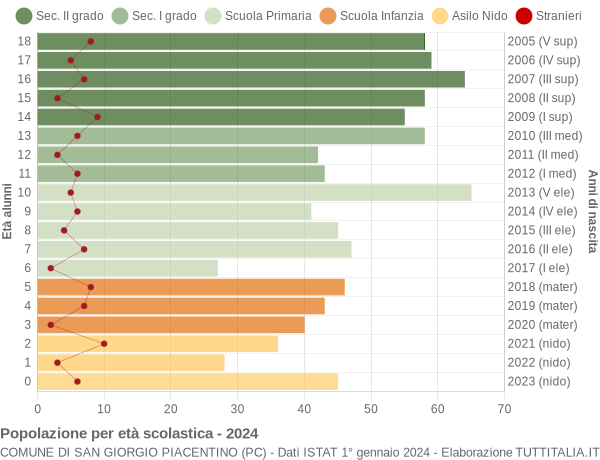 Grafico Popolazione in età scolastica - San Giorgio Piacentino 2024