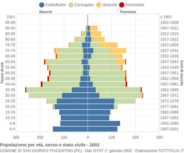 Grafico Popolazione per età, sesso e stato civile Comune di San Giorgio Piacentino (PC)