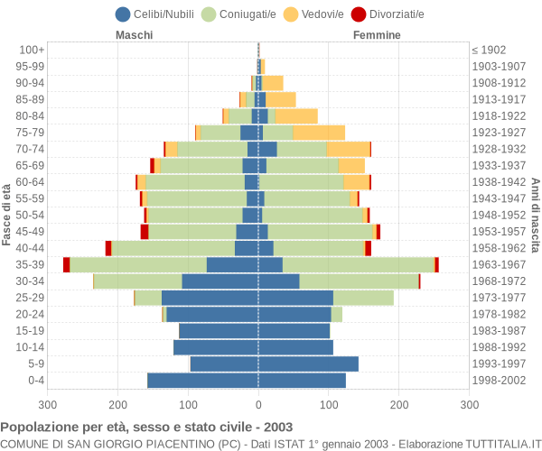 Grafico Popolazione per età, sesso e stato civile Comune di San Giorgio Piacentino (PC)
