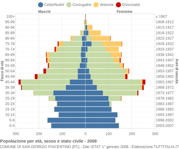 Grafico Popolazione per età, sesso e stato civile Comune di San Giorgio Piacentino (PC)