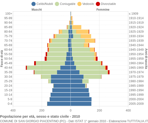 Grafico Popolazione per età, sesso e stato civile Comune di San Giorgio Piacentino (PC)