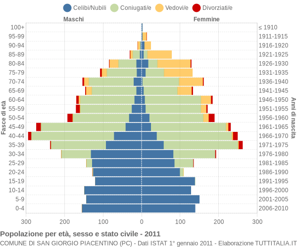 Grafico Popolazione per età, sesso e stato civile Comune di San Giorgio Piacentino (PC)