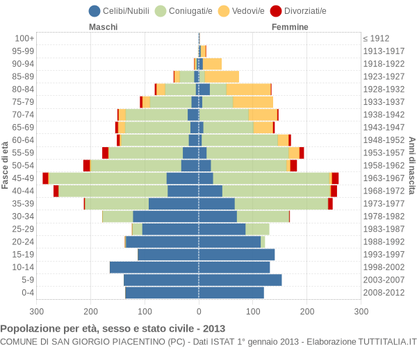 Grafico Popolazione per età, sesso e stato civile Comune di San Giorgio Piacentino (PC)