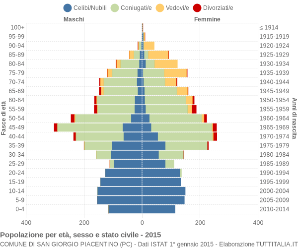 Grafico Popolazione per età, sesso e stato civile Comune di San Giorgio Piacentino (PC)