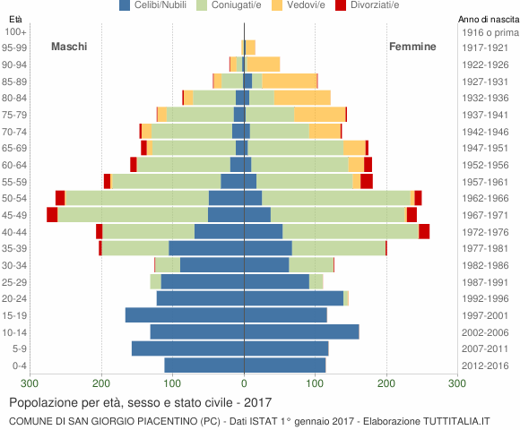 Grafico Popolazione per età, sesso e stato civile Comune di San Giorgio Piacentino (PC)