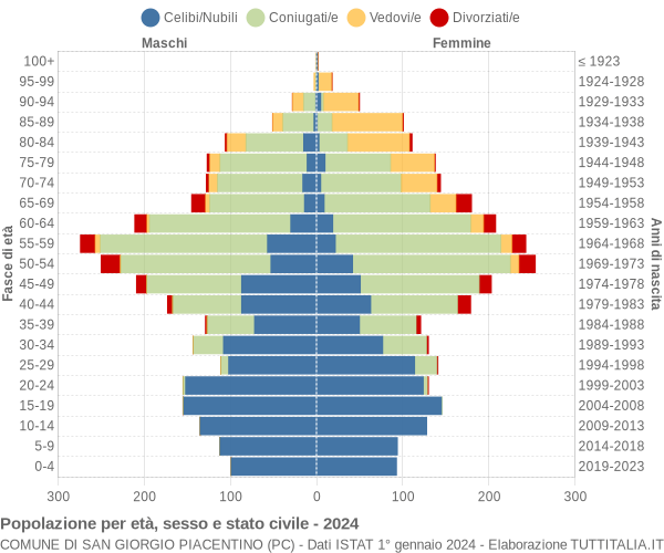 Grafico Popolazione per età, sesso e stato civile Comune di San Giorgio Piacentino (PC)