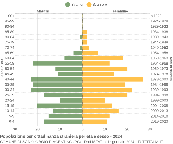 Grafico cittadini stranieri - San Giorgio Piacentino 2024