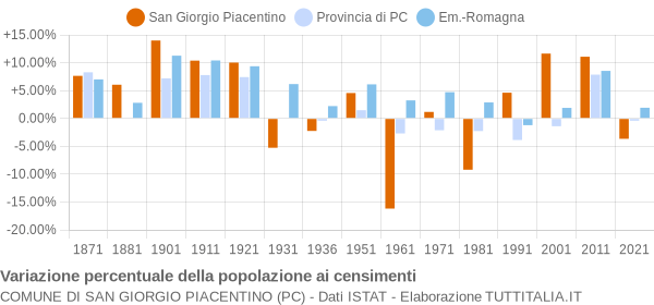 Grafico variazione percentuale della popolazione Comune di San Giorgio Piacentino (PC)