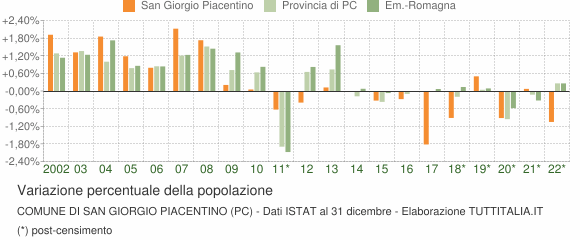Variazione percentuale della popolazione Comune di San Giorgio Piacentino (PC)