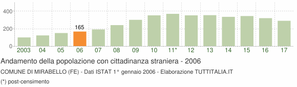 Grafico andamento popolazione stranieri Comune di Mirabello (FE)
