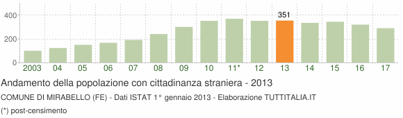 Grafico andamento popolazione stranieri Comune di Mirabello (FE)