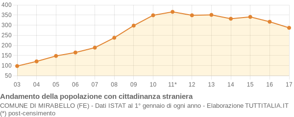 Andamento popolazione stranieri Comune di Mirabello (FE)