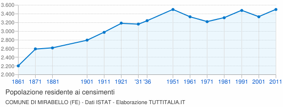 Grafico andamento storico popolazione Comune di Mirabello (FE)