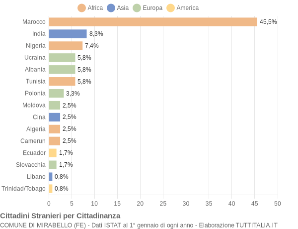 Grafico cittadinanza stranieri - Mirabello 2004