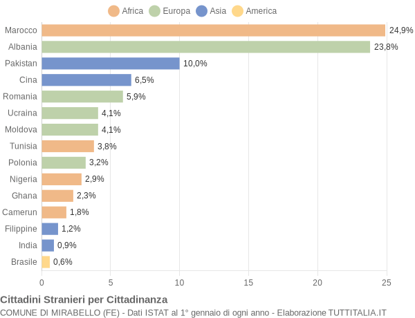 Grafico cittadinanza stranieri - Mirabello 2015