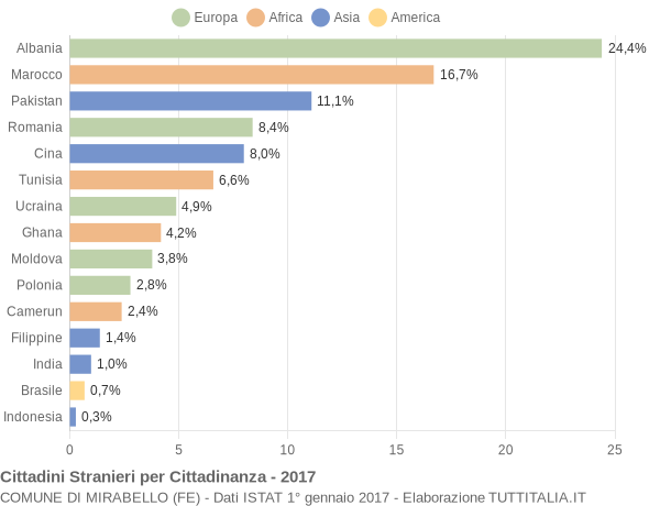 Grafico cittadinanza stranieri - Mirabello 2017