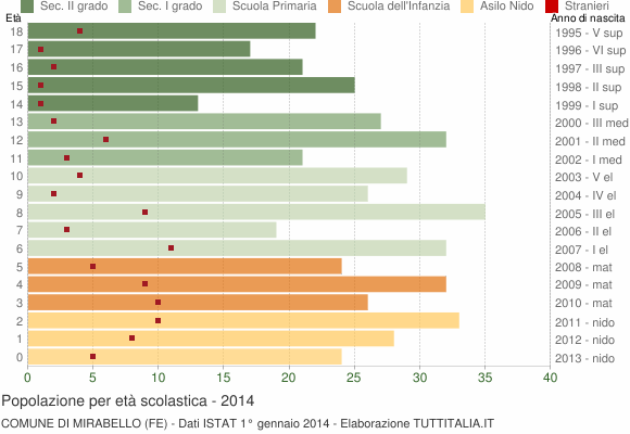 Grafico Popolazione in età scolastica - Mirabello 2014