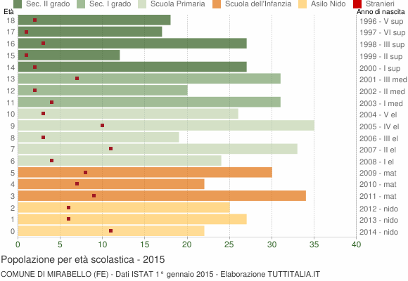 Grafico Popolazione in età scolastica - Mirabello 2015