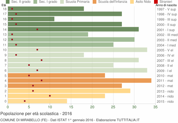Grafico Popolazione in età scolastica - Mirabello 2016