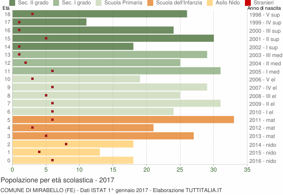 Grafico Popolazione in età scolastica - Mirabello 2017