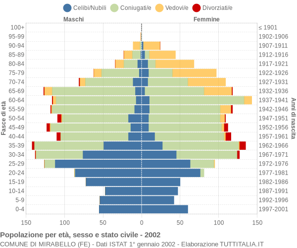 Grafico Popolazione per età, sesso e stato civile Comune di Mirabello (FE)