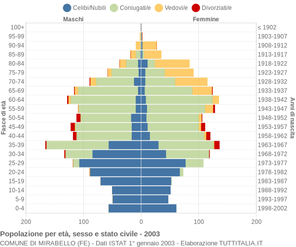 Grafico Popolazione per età, sesso e stato civile Comune di Mirabello (FE)