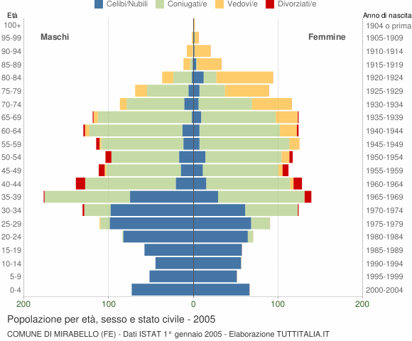 Grafico Popolazione per età, sesso e stato civile Comune di Mirabello (FE)