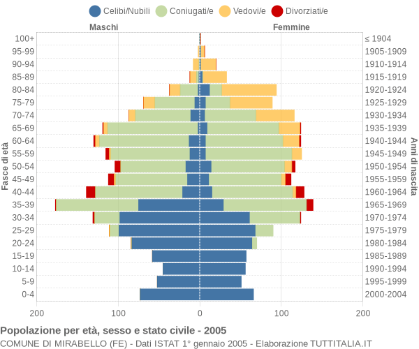 Grafico Popolazione per età, sesso e stato civile Comune di Mirabello (FE)