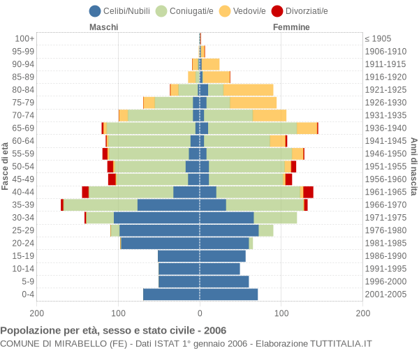 Grafico Popolazione per età, sesso e stato civile Comune di Mirabello (FE)