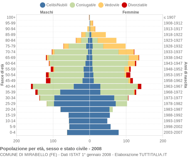 Grafico Popolazione per età, sesso e stato civile Comune di Mirabello (FE)