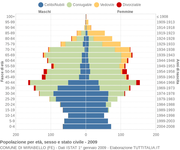 Grafico Popolazione per età, sesso e stato civile Comune di Mirabello (FE)