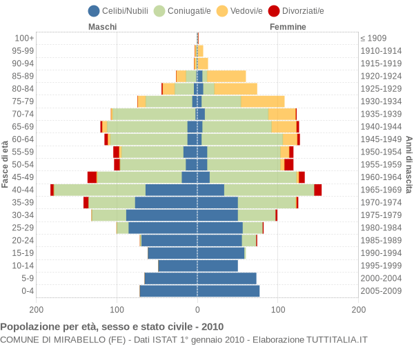 Grafico Popolazione per età, sesso e stato civile Comune di Mirabello (FE)