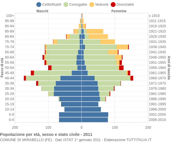 Grafico Popolazione per età, sesso e stato civile Comune di Mirabello (FE)