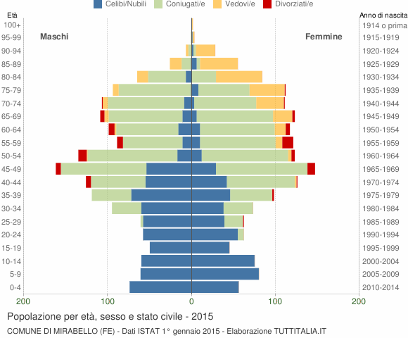 Grafico Popolazione per età, sesso e stato civile Comune di Mirabello (FE)