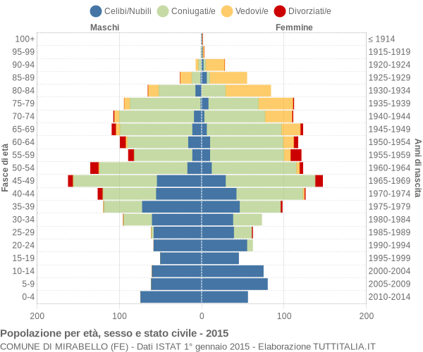 Grafico Popolazione per età, sesso e stato civile Comune di Mirabello (FE)