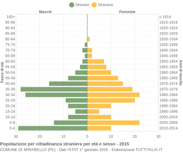 Grafico cittadini stranieri - Mirabello 2015