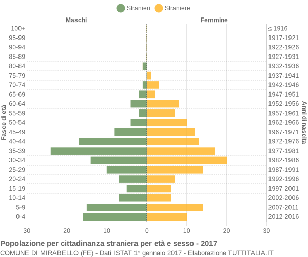 Grafico cittadini stranieri - Mirabello 2017