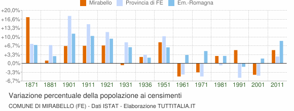 Grafico variazione percentuale della popolazione Comune di Mirabello (FE)