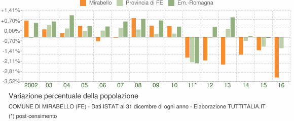 Variazione percentuale della popolazione Comune di Mirabello (FE)