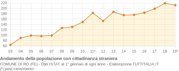 Andamento popolazione stranieri Comune di Ro (FE)